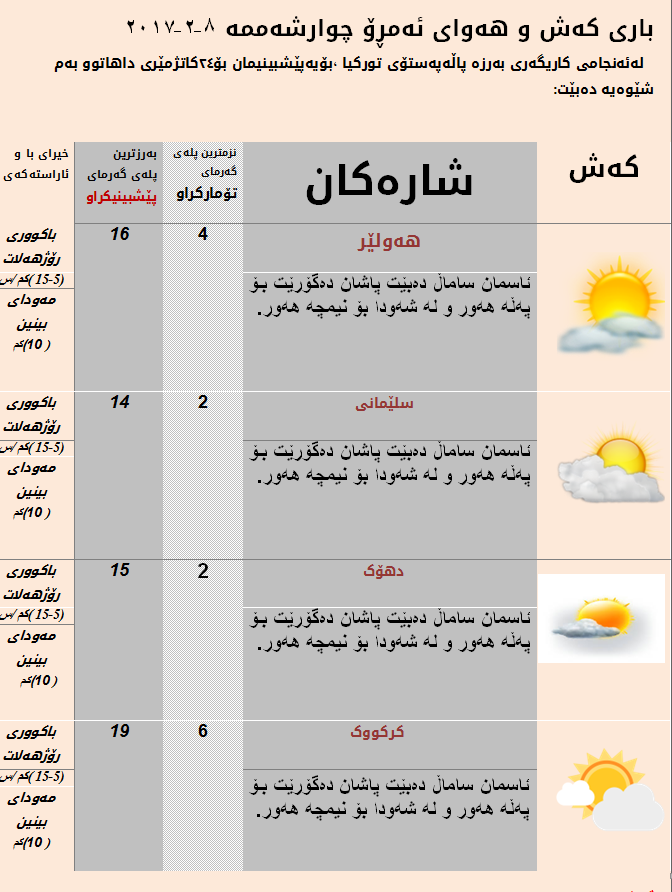پێشبینییەكانی كەشناسی بۆ ئەمڕۆ